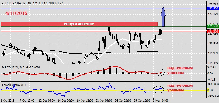 Анализ по USDJPY на 4.11.2015