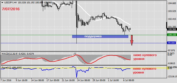 Анализ по USDJPY на 7.07.20161