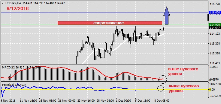 Анализ по USDJPY на 9.12.20161