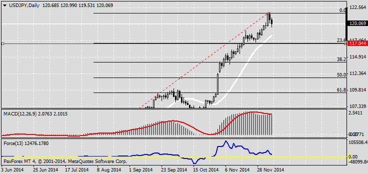 Пришло время фиксировать прибыль. Анализ по USDJPY на 9.12.2014.1