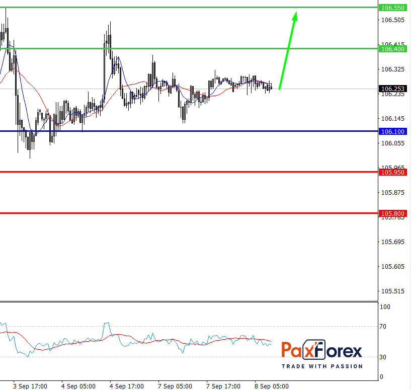 USD/JPY, 30 min