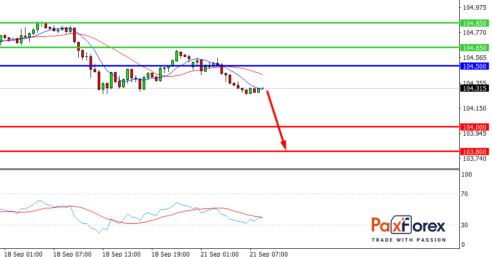 USD/JPY, 30 min