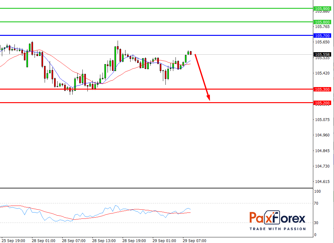 USD/JPY, 30 min