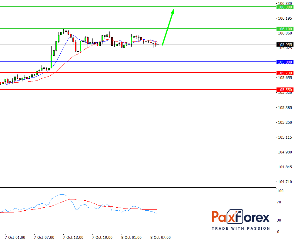 USD/JPY, 30 min