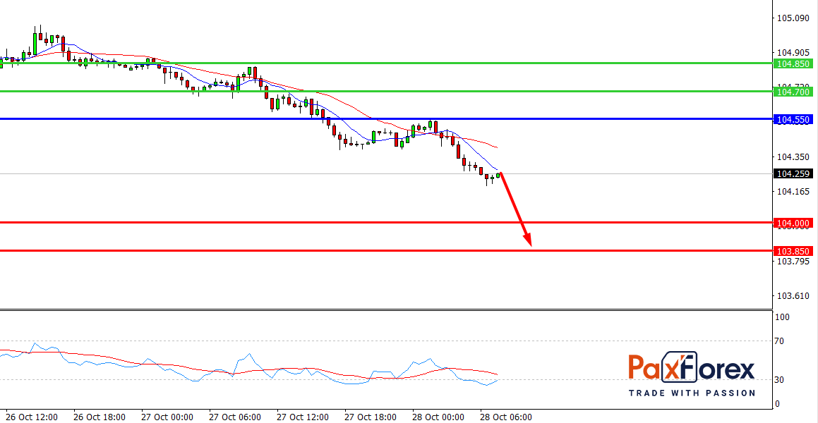 USD/JPY, 30 min