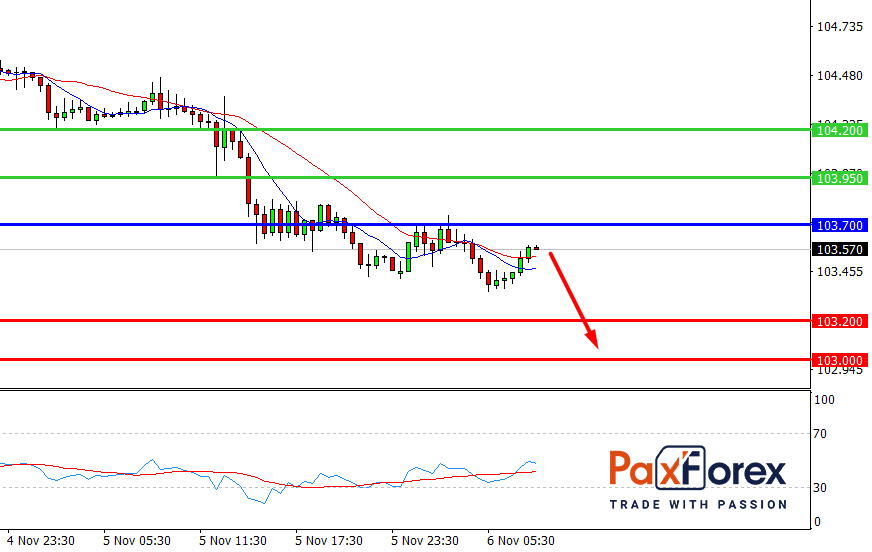 USD/JPY, 30 min