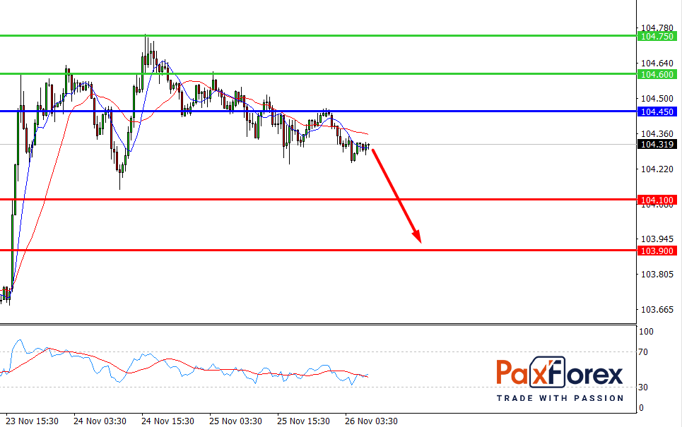 USD/JPY, 30 min