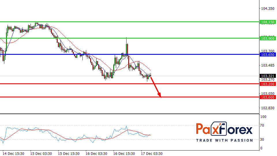 USD/JPY, 30 min