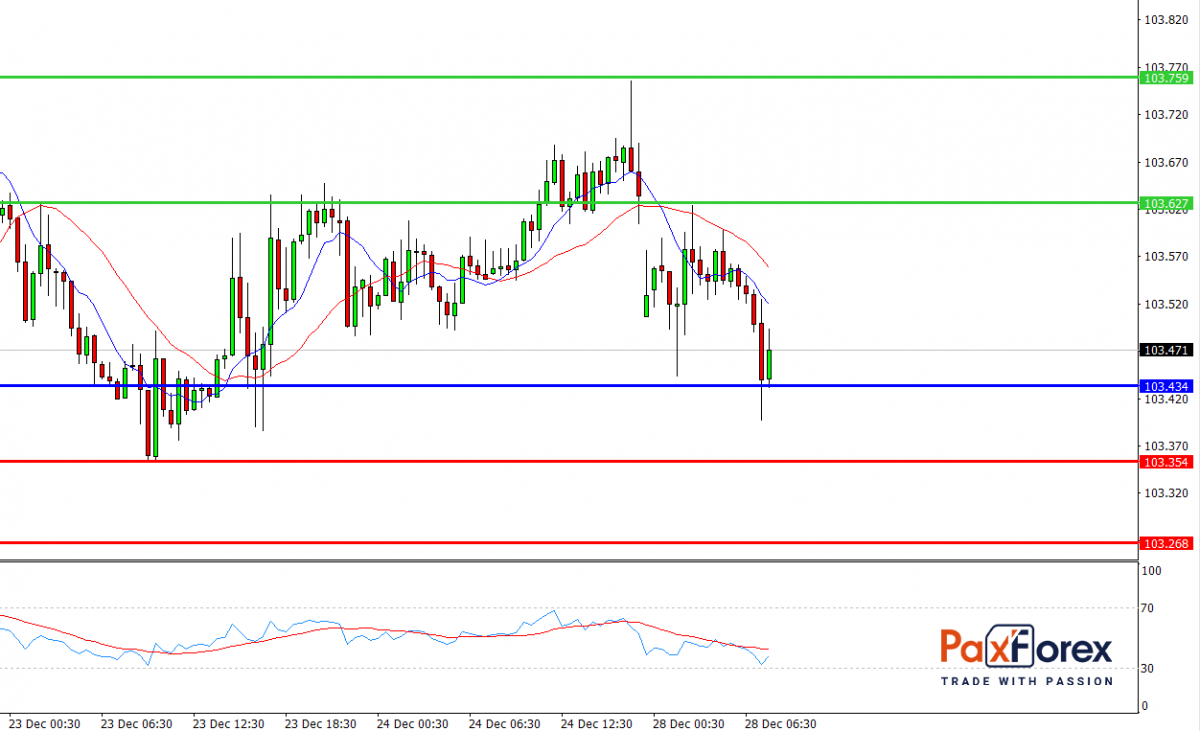 USD/JPY, 30 min
