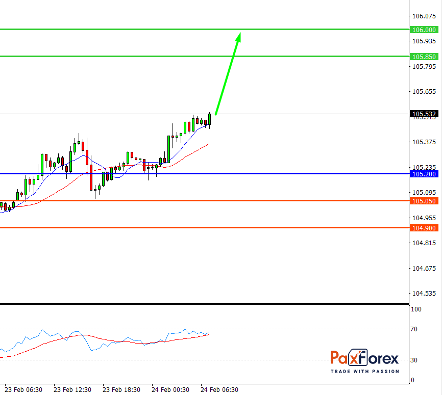 USD/JPY, 30 min