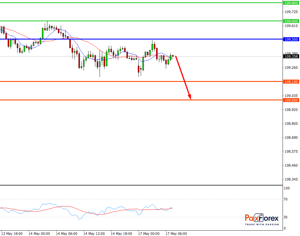 USD/JPY, 30 min