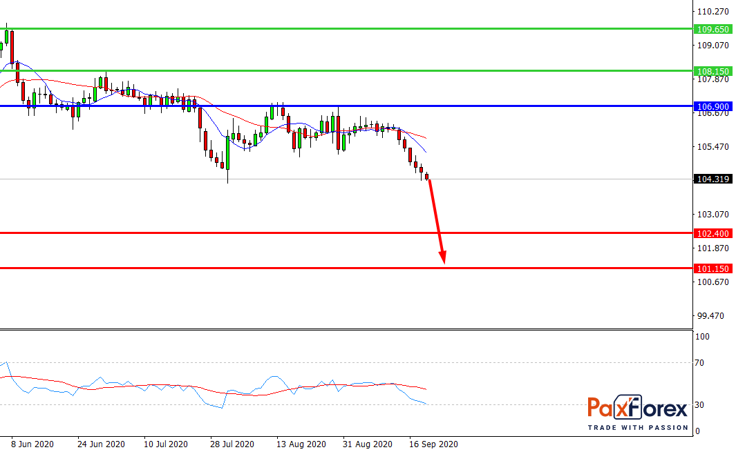 USD/JPY, D1
