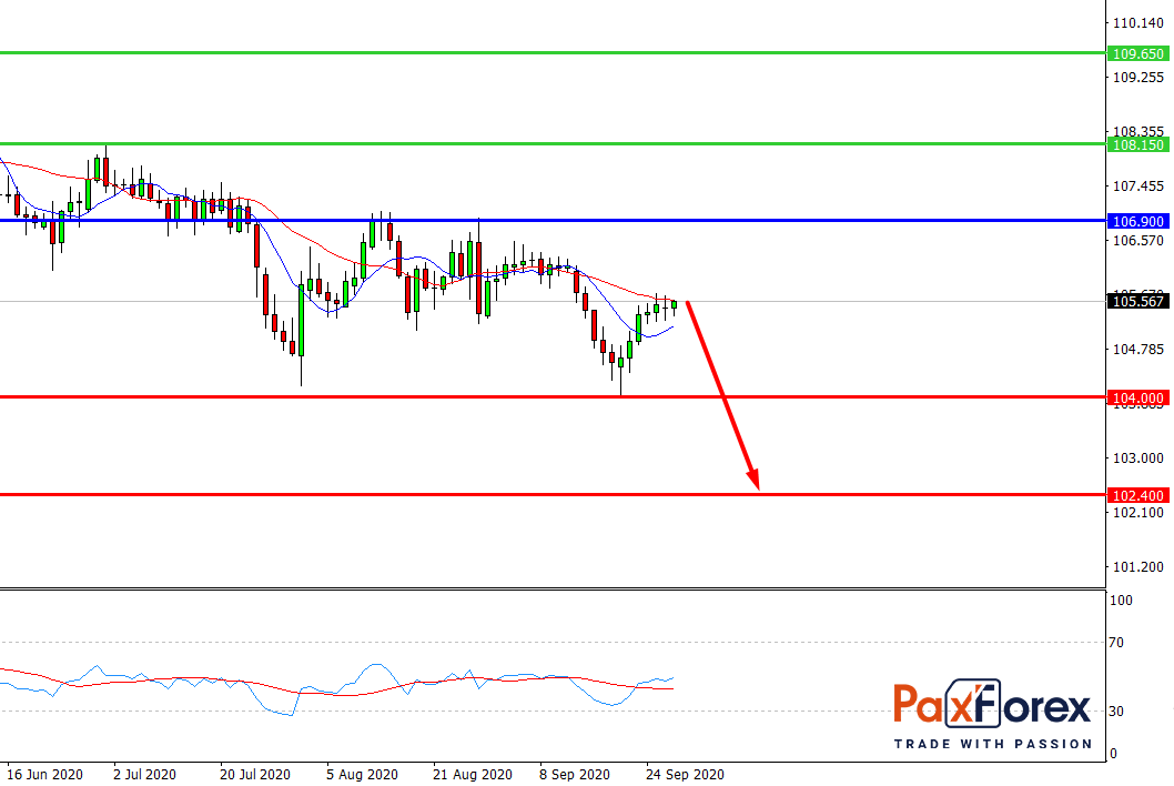 USD/JPY, D1