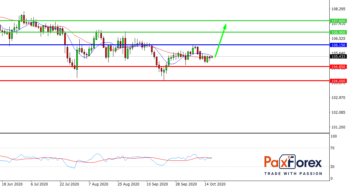 USD/JPY, D1
