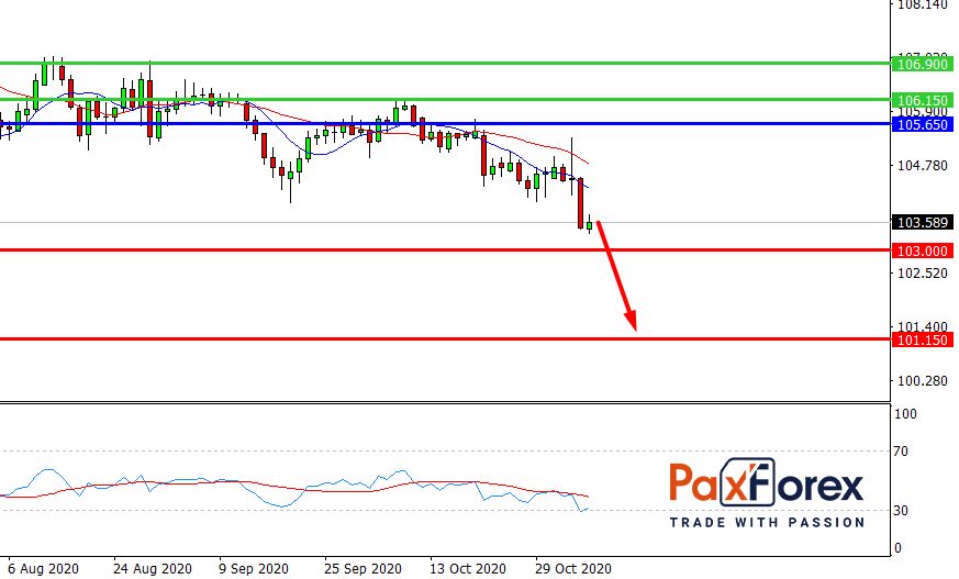 USD/JPY, D1