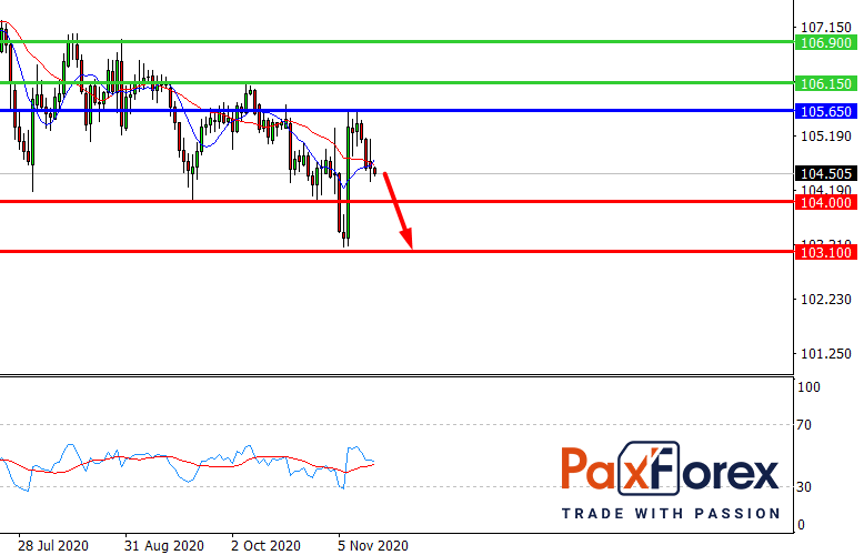 USD/JPY, D1