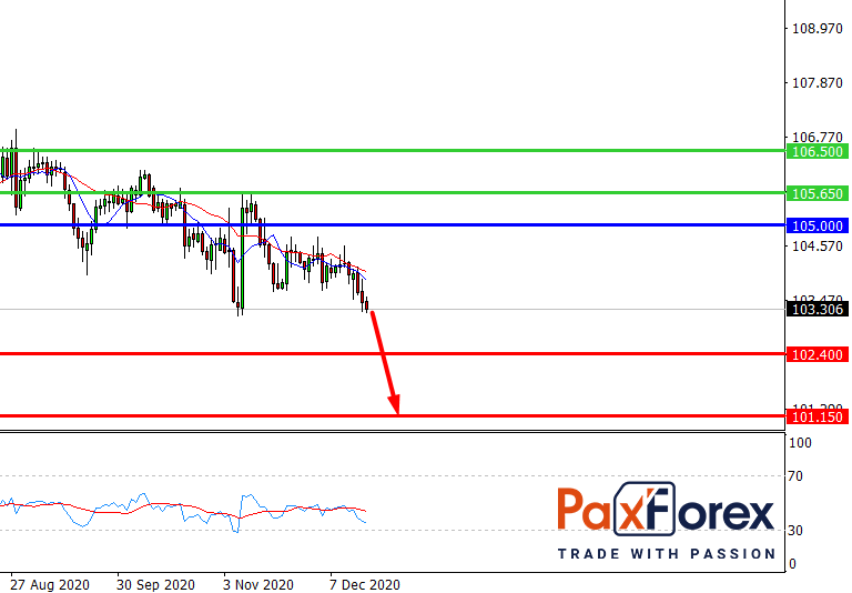 USD/JPY, D1