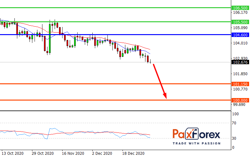 USD/JPY, D1