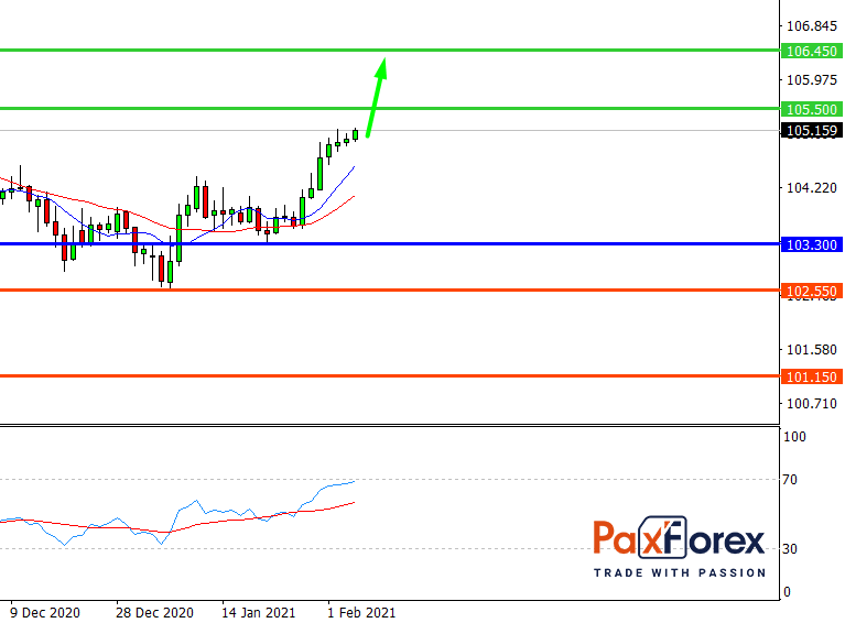 USD/JPY, D1