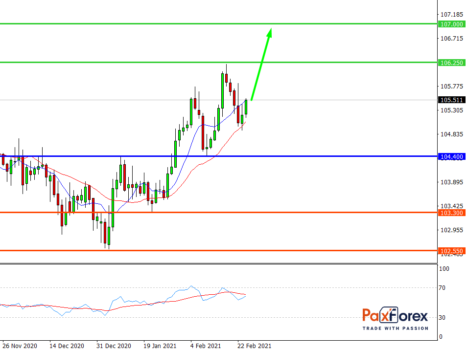USD/JPY, D1