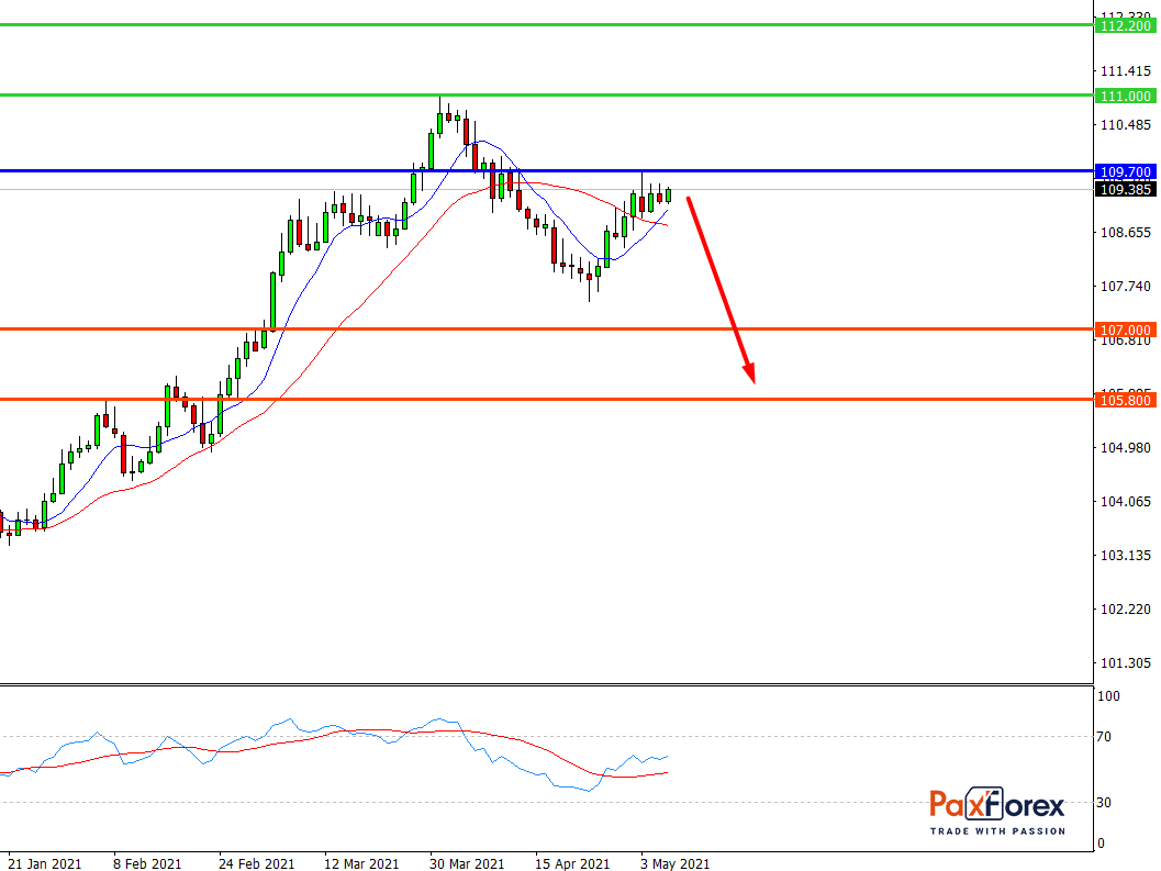 USD/JPY, D1