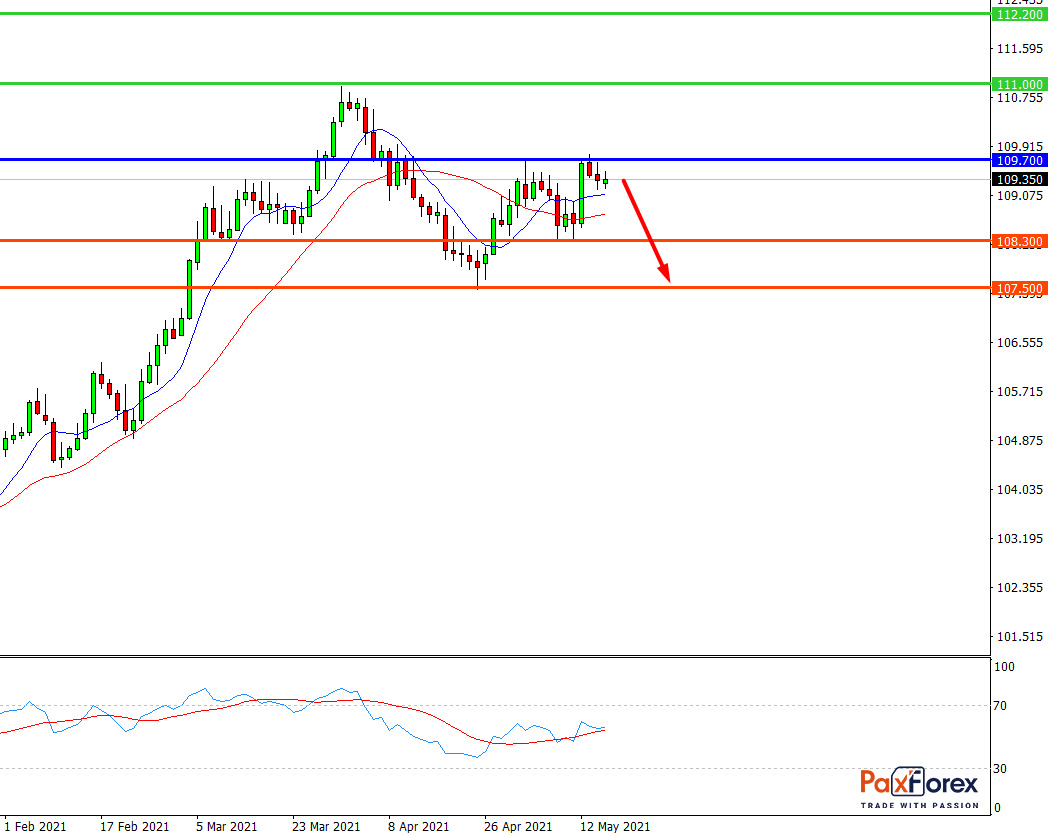 USD/JPY, D1