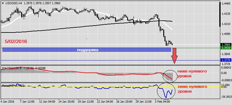 Анализ по USDSGD на 5.02.2016